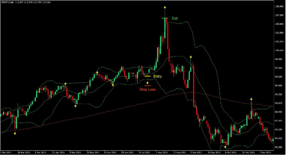 Bollinger Bands Price Rejection Forex Trading Strategy 2
