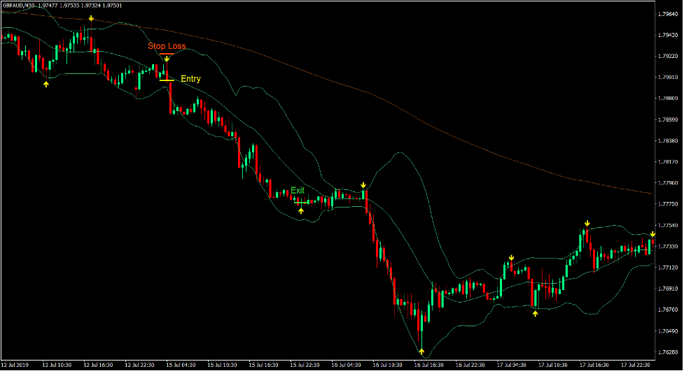 Bollinger Bands Price Rejection Forex Trading Strategy 4