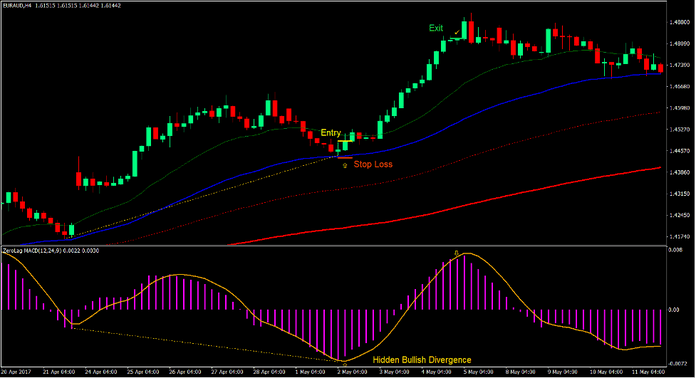 Carter MA Zero Lag MACD Divergence Forex Trading Strategy - Buy