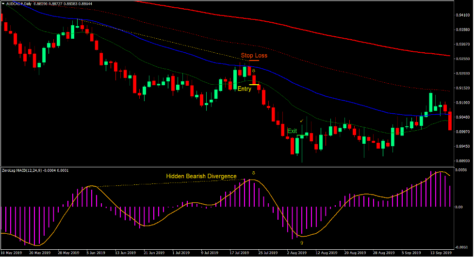 Carter MA Zero Lag MACD Divergence Forex Trading Strategy - Sell