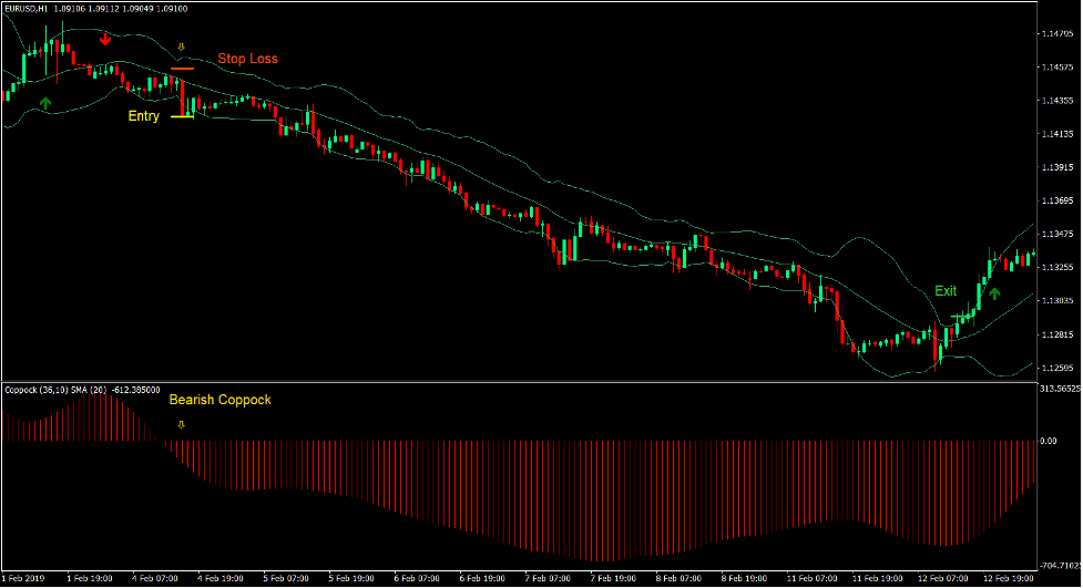 Coppock Momentum Trend Forex Trading Strategy 4