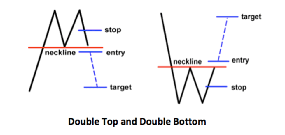 Zigzag Color Double Top and Double Bottom Forex Trading Strategy for MT5 1 Double Top and Double Bottom Reversal Trading Pattern