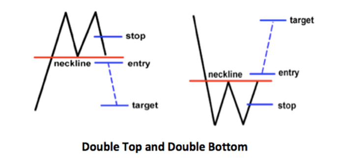 Double-Top- und Double-Bottom-Reversal-Trading-Muster