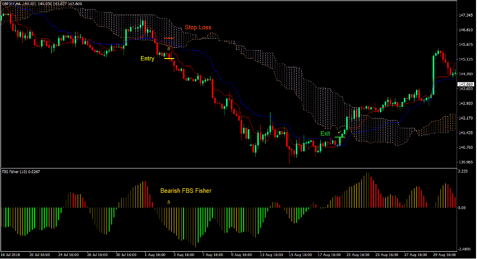 Ichimoku Fisher Forex Trading Strategy 3