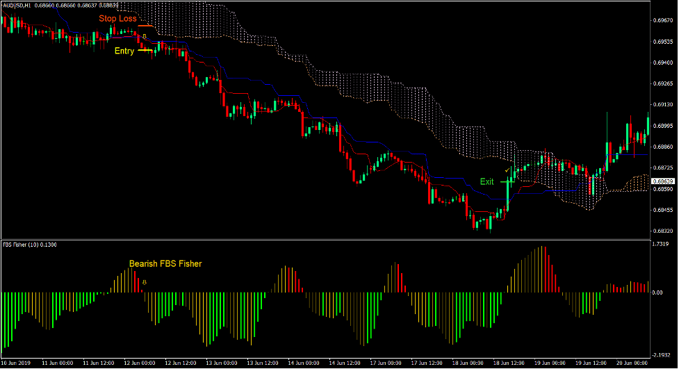 Ichimoku Fisher Forex Trading Strategy 4