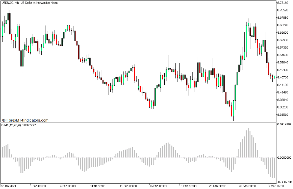OsMA and Zigzag INT Divergence Forex Trading Strategy for MT5 1 Moving Average of Oscillator Indicator