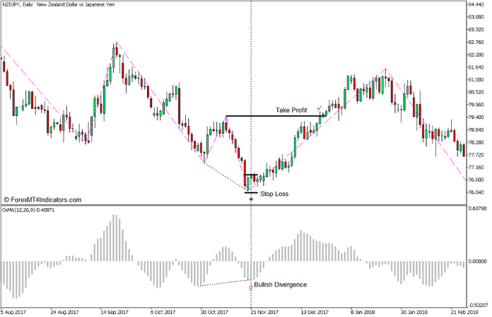 OsMA and Zigzag INT Divergence Forex Trading Strategy for MT5 - Buy Trade OsMA and Zigzag INT Divergence Forex Trading Strategy for MT5 - Buy Trade