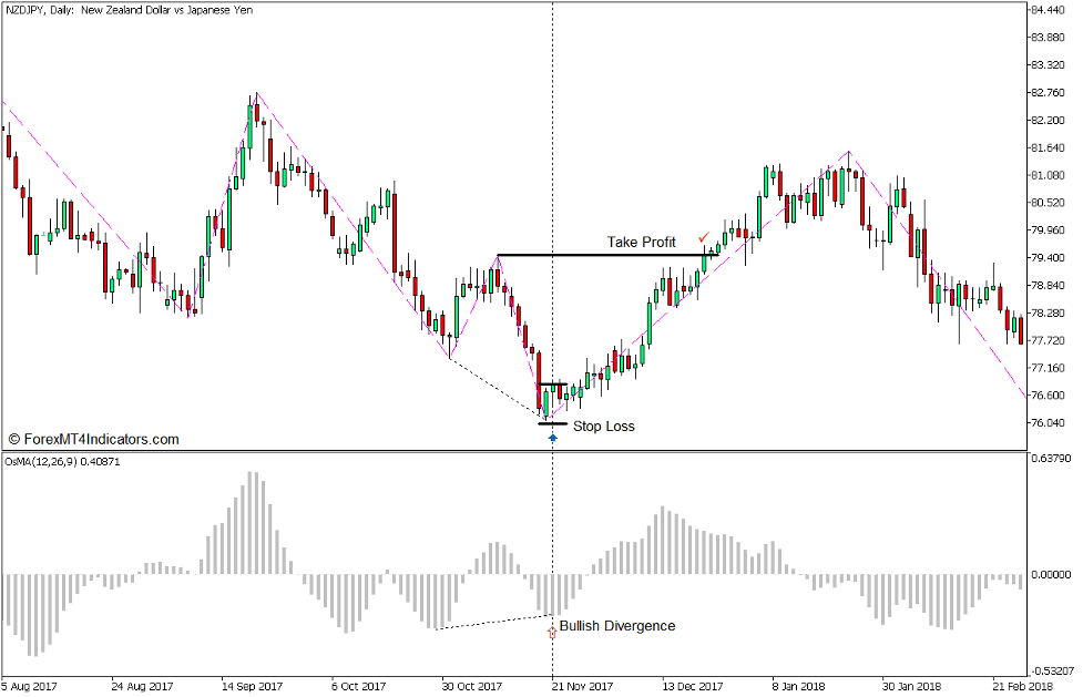 OsMA and Zigzag INT Divergence Forex Trading Strategy for MT5 3 OsMA and Zigzag INT Divergence Forex Trading Strategy for MT5 - Buy Trade