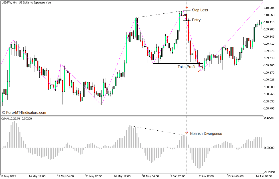 OsMA and Zigzag INT Divergence Forex Trading Strategy for MT5 4 OsMA and Zigzag INT Divergence Forex Trading Strategy for MT5 - Sell Trade