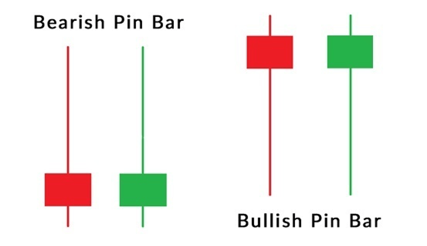 Pin Bar Candles and Price Rejection