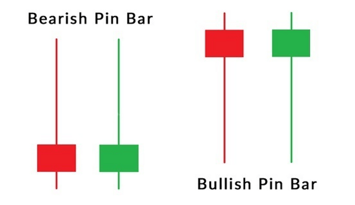Pin Bar Candles and Price Rejection