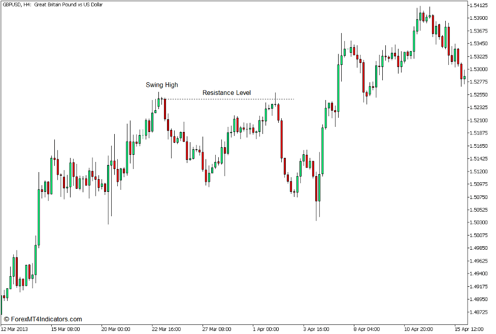 Price Action Swing Low and Swing High Support and Resistance - Example