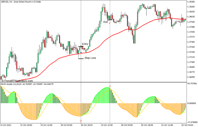 RSI of MACD Double Trend Swing Forex Trading Strategy for MT5 - Buy Trade