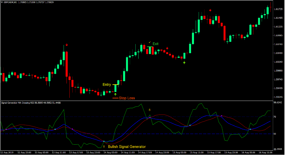 Signal Generator Forex Trading Strategy - ForexMT4Indicators.com