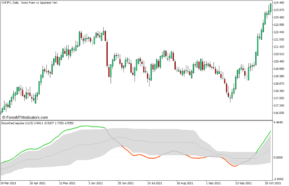 Smoothed Repulse 2 Indicator