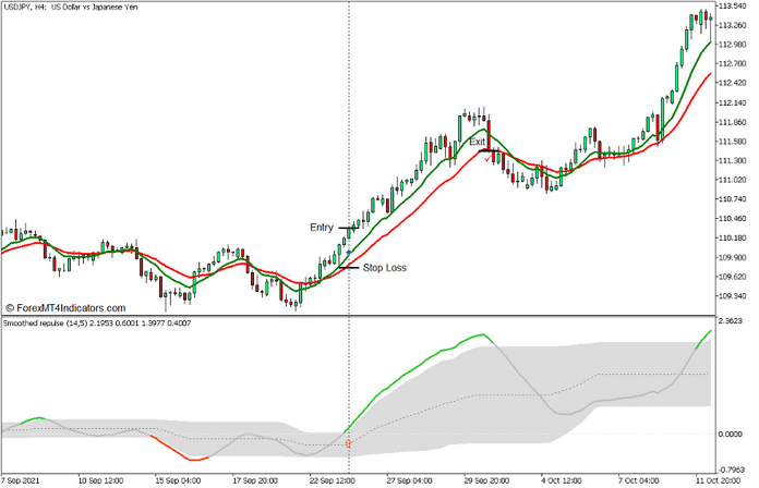 Smoothed Repulse Momentum Breakout Forex Trading Strategy for MT5 - Buy Trade
