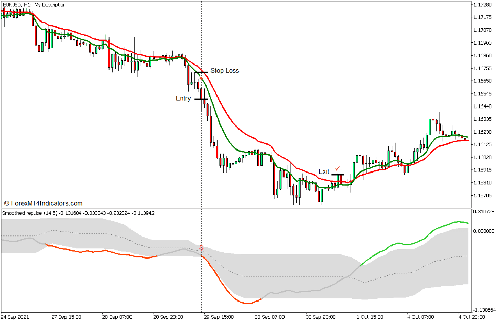 Smoothed Repulse Momentum Breakout Forex Trading Strategy for MT5 - Sell Trade