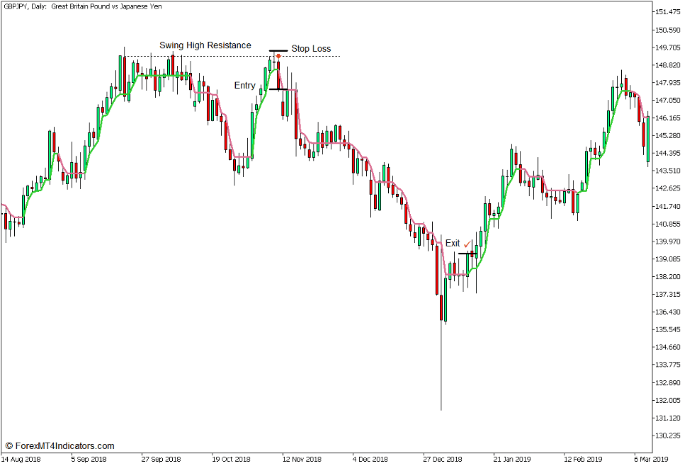 Swing Line Support and Resistance Signal Forex Trading Strategy for MT5 - Sell Trade