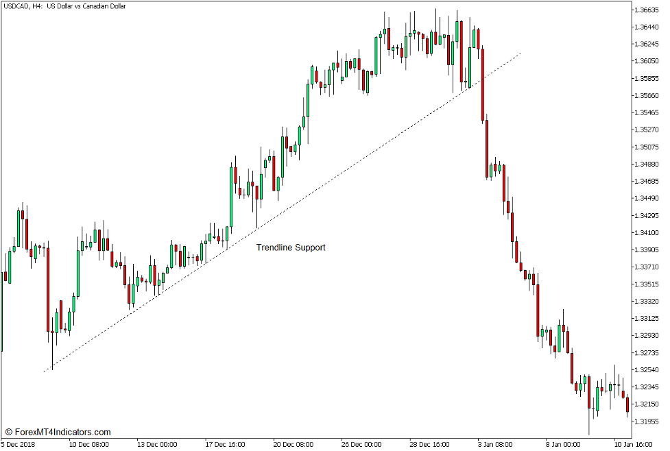 Trendlines as Support and Resistance Levels 2
