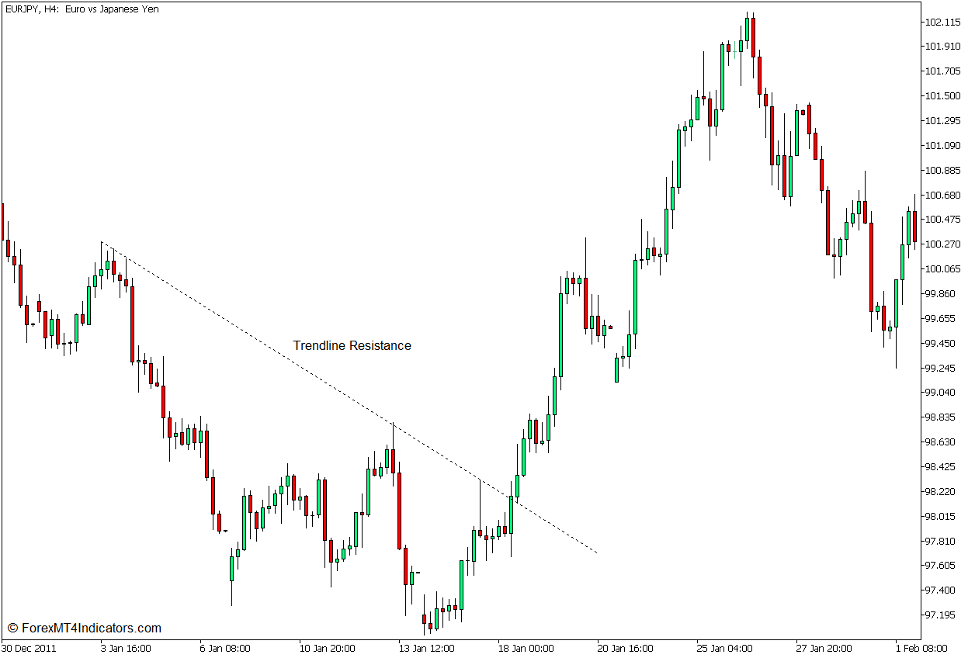 Trendlines as Support and Resistance Levels