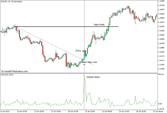 Volume Rate of Change Breakout Forex Trading Strategy for MT5 - Buy Trade