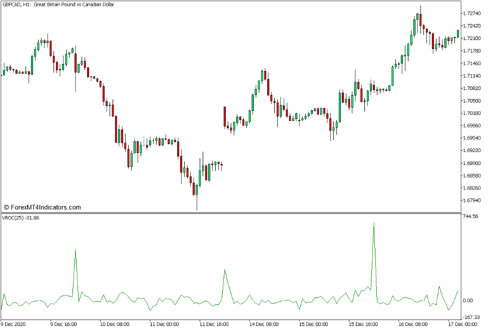 Volume Rate of Change Indicator as a Momentum Breakout Confirmation