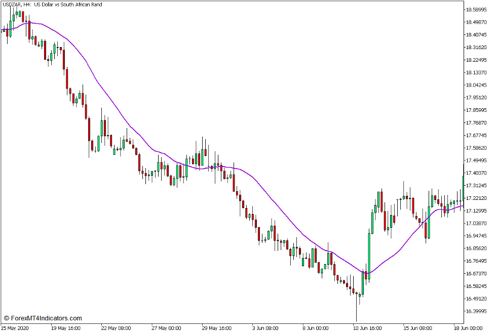 YMA Moving Average Crossover Forex Trading Strategy for MT5 1 YMA Moving Average Indicator