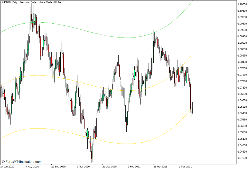 i-Regression Indicator - Example 3
