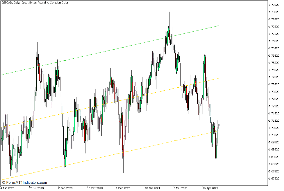 i-Regression Indicator