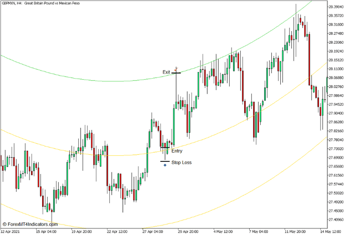 i-Regression Parabolic Median Break Forex Trading Strategy for MT5 - Buy Trade