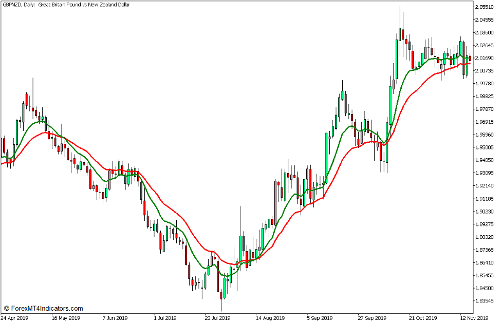 10 EMA and 20 EMA Crossover