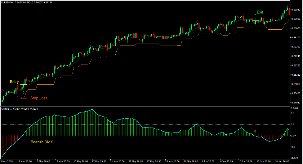 DMX Chandelier Trend Reversal Forex Trading Strategy 2 DMX Chandelier Trend Reversal Forex Trading Strategy 2