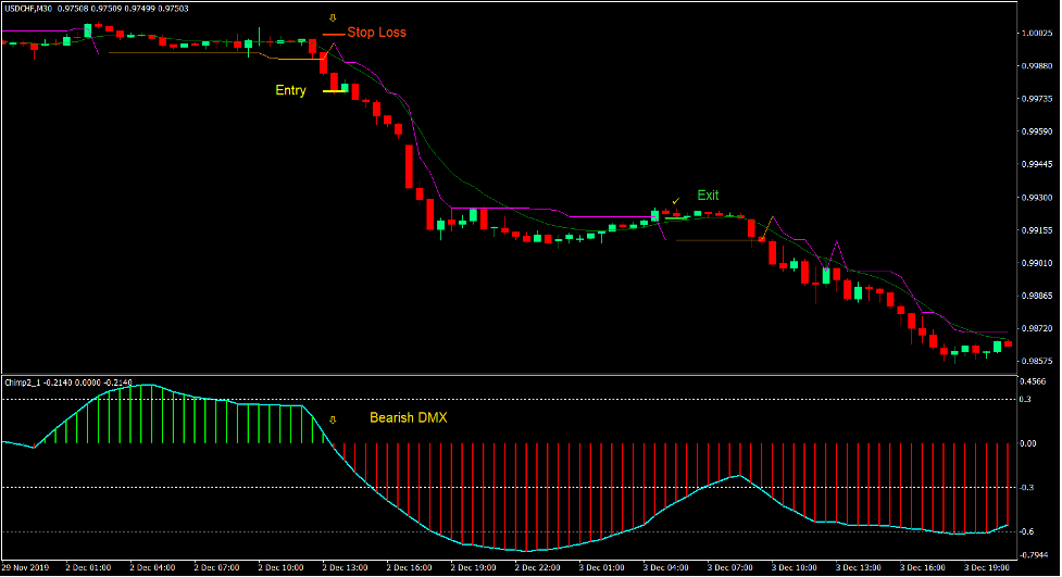DMX Chandelier Trend Reversal Forex Trading Strategy 4 DMX Chandelier Trend Reversal Forex Trading Strategy 4