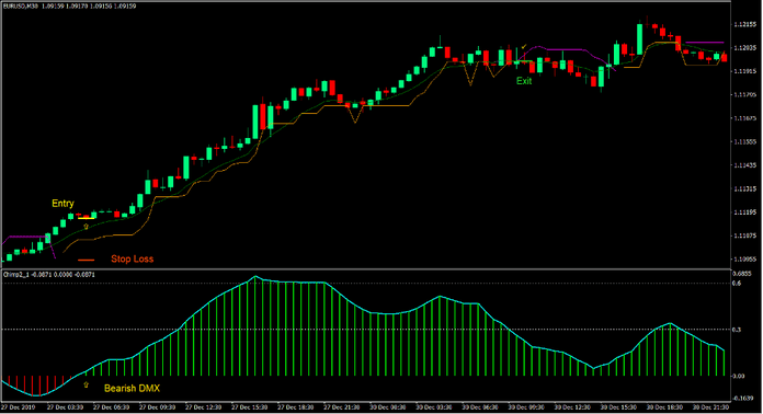 DMX Chandelier Trend Reversal Forex Trading Strategy DMX Chandelier Trend Reversal Forex Trading Strategy