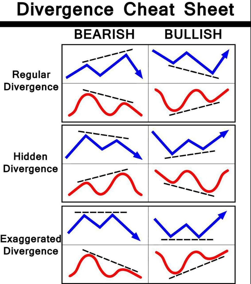 Divergences and Reversals