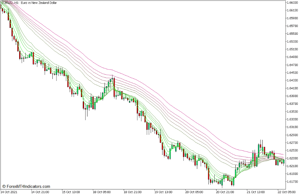 Guppy MMA Stochastic Trend Pullback Forex Trading Strategy for MT5 1 Guppy Multiple Moving Average Indicator