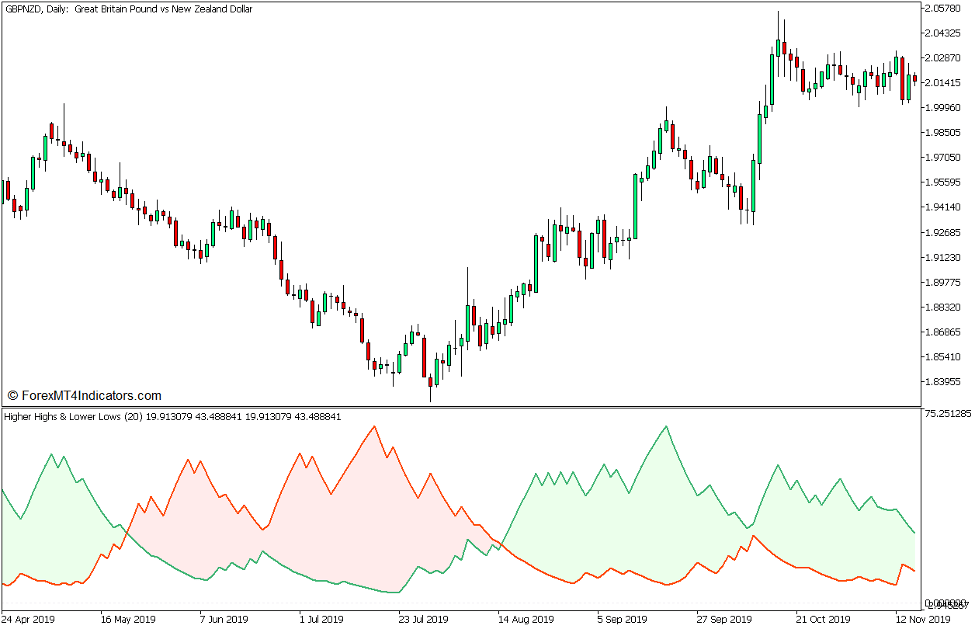 Higher Highs and Lower Lows Stochastic Indicator