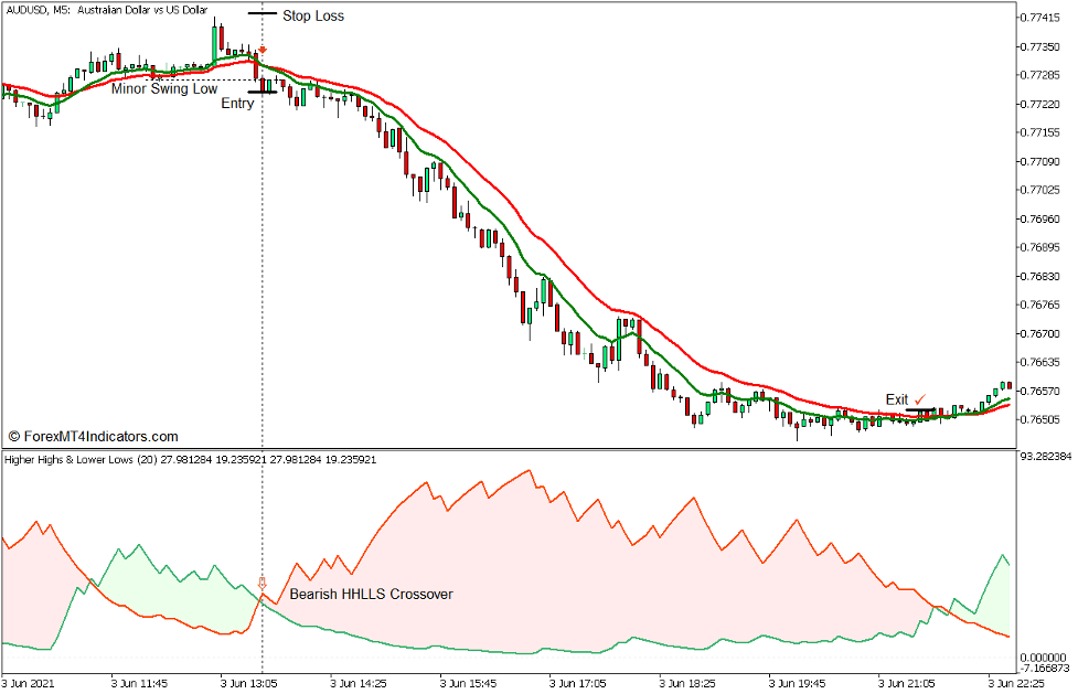 Higher Highs and Lower Lows Stochastic Reversal Forex Trading Strategy for MT5 - Sell Trade