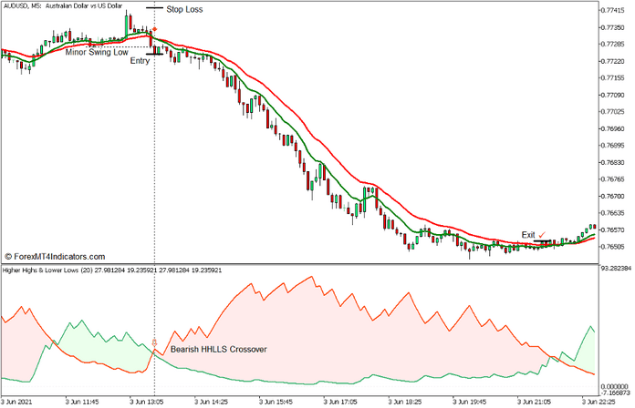 Higher Highs and Lower Lows Stochastic Reversal Forex Trading Strategy for MT5 - Sell Trade