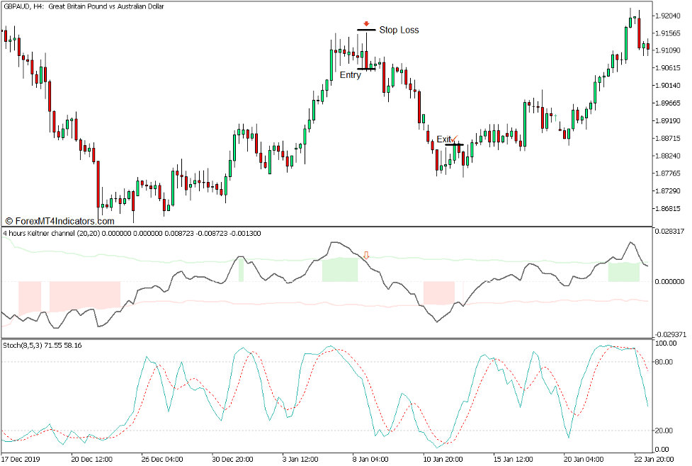 Keltner Channel Oscillator Mean Reversal Forex Trading Strategy for MT5 - Sell Trade