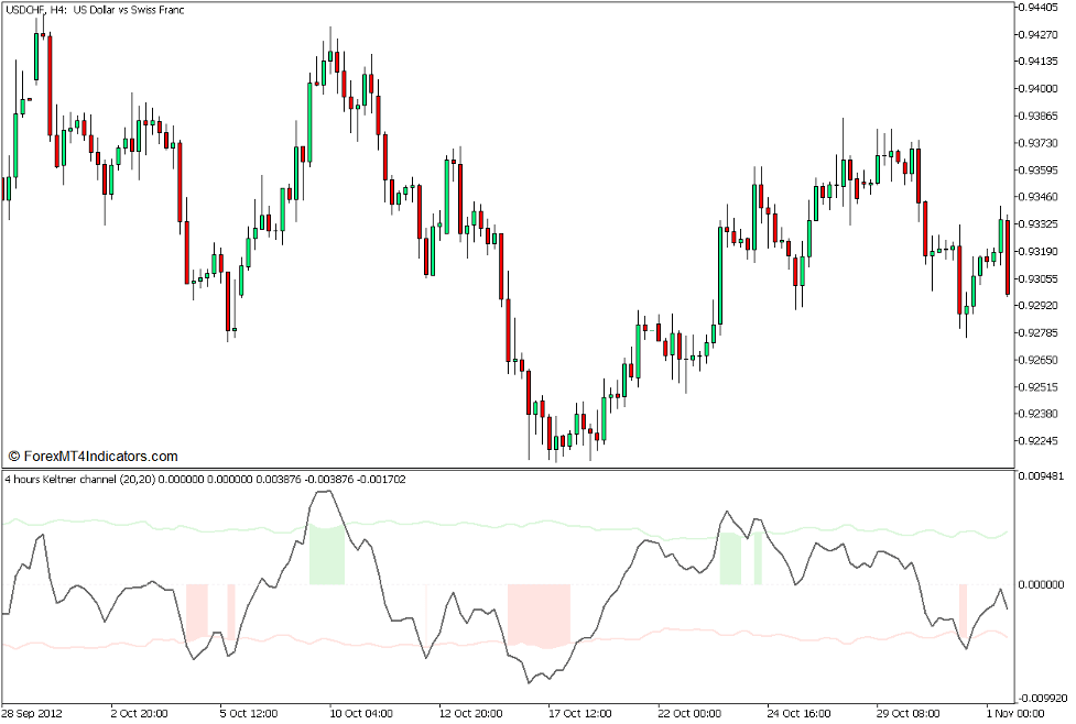 Keltner Channel Oscillator