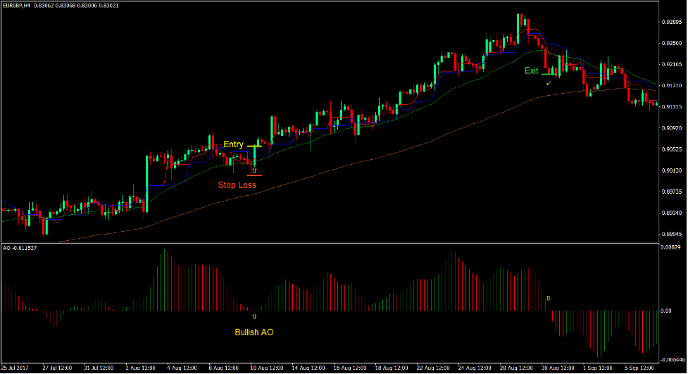 Kijun Dynamic Area Entry Forex Trading Strategy 2