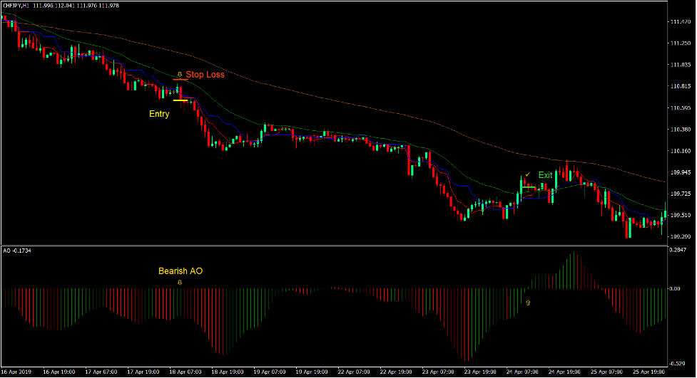 Kijun Dynamic Area Entry Forex Trading Strategy 4
