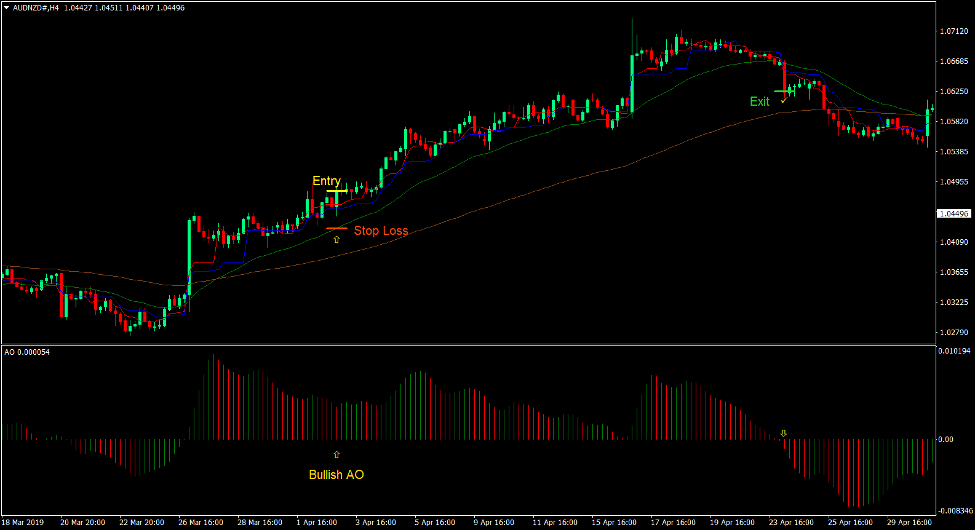 Kijun Dynamic Area Entry Forex Trading Strategy - ForexMT4Indicators.com