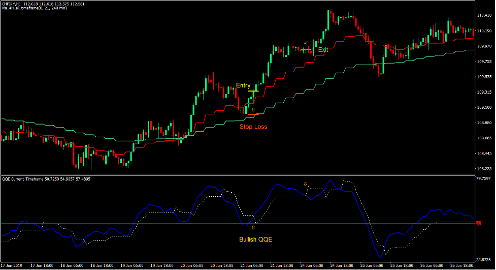 MA 4H QQE Trend Forex Trading Strategy 2