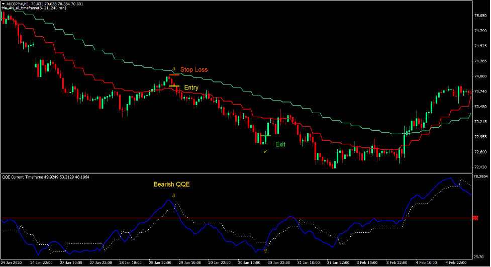 MA 4H QQE Trend Forex Trading Strategy 3 MA 4H QQE Trend Forex Trading Strategy 3