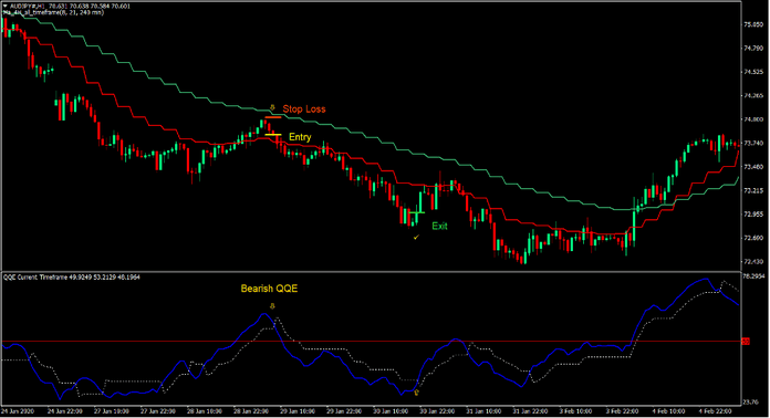 MA 4H QQE Trend Forex Trading Strategy 3