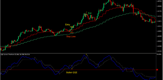 MA 4H QQE Trend Forex Trading Strategy