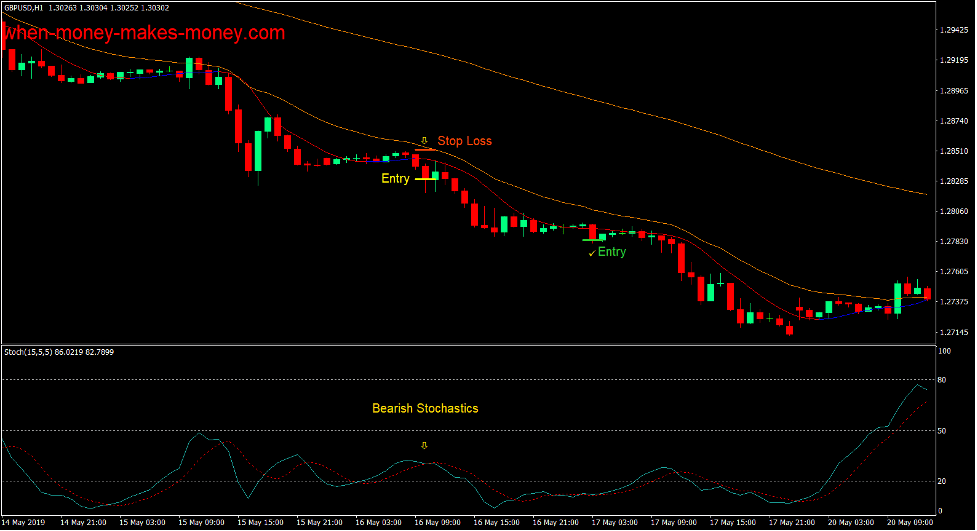 Money Makes Money Forex Trading Strategy 4