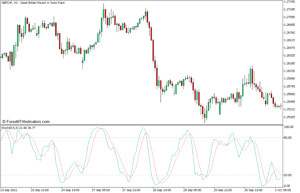 Guppy MMA Stochastic Trend Pullback Forex Trading Strategy for MT5 2 Stochastic Oscillator